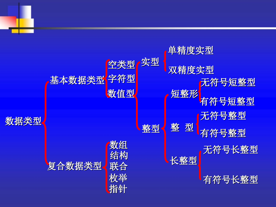 C语言程序的基本数据类型及其运算_第4页