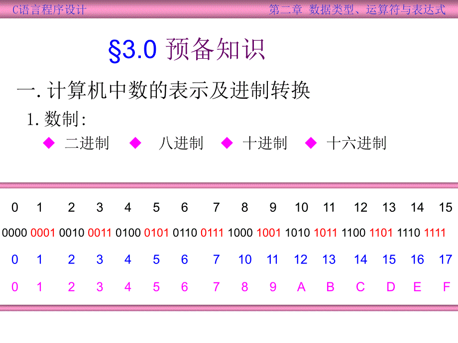 C数据类型运算符表达式_第3页