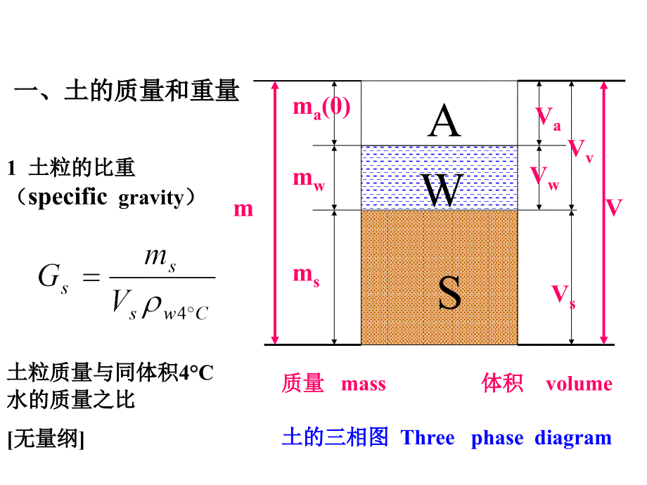 土的物理性质指标及其换算_第4页