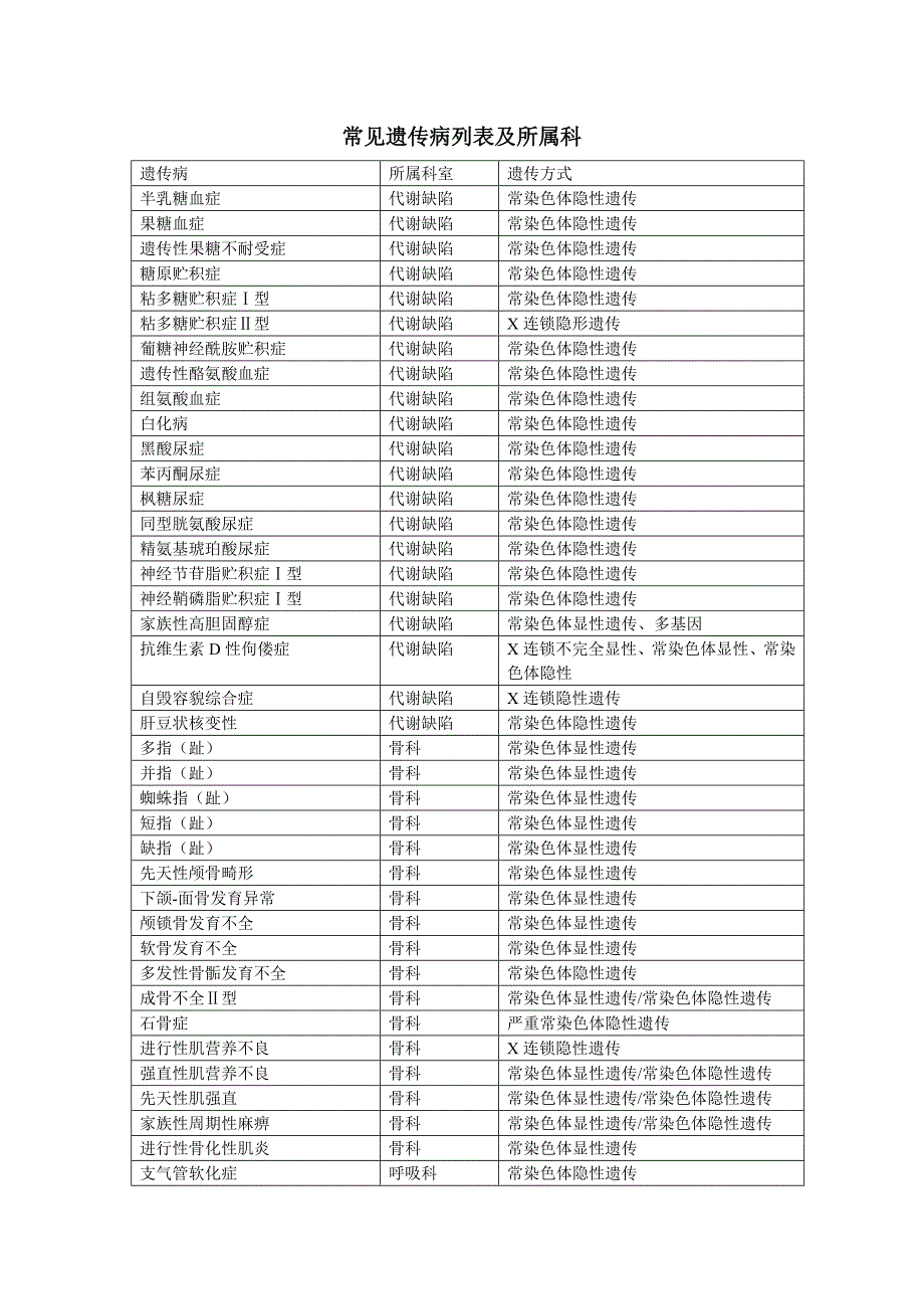 常见遗传病列表及所属科_第1页