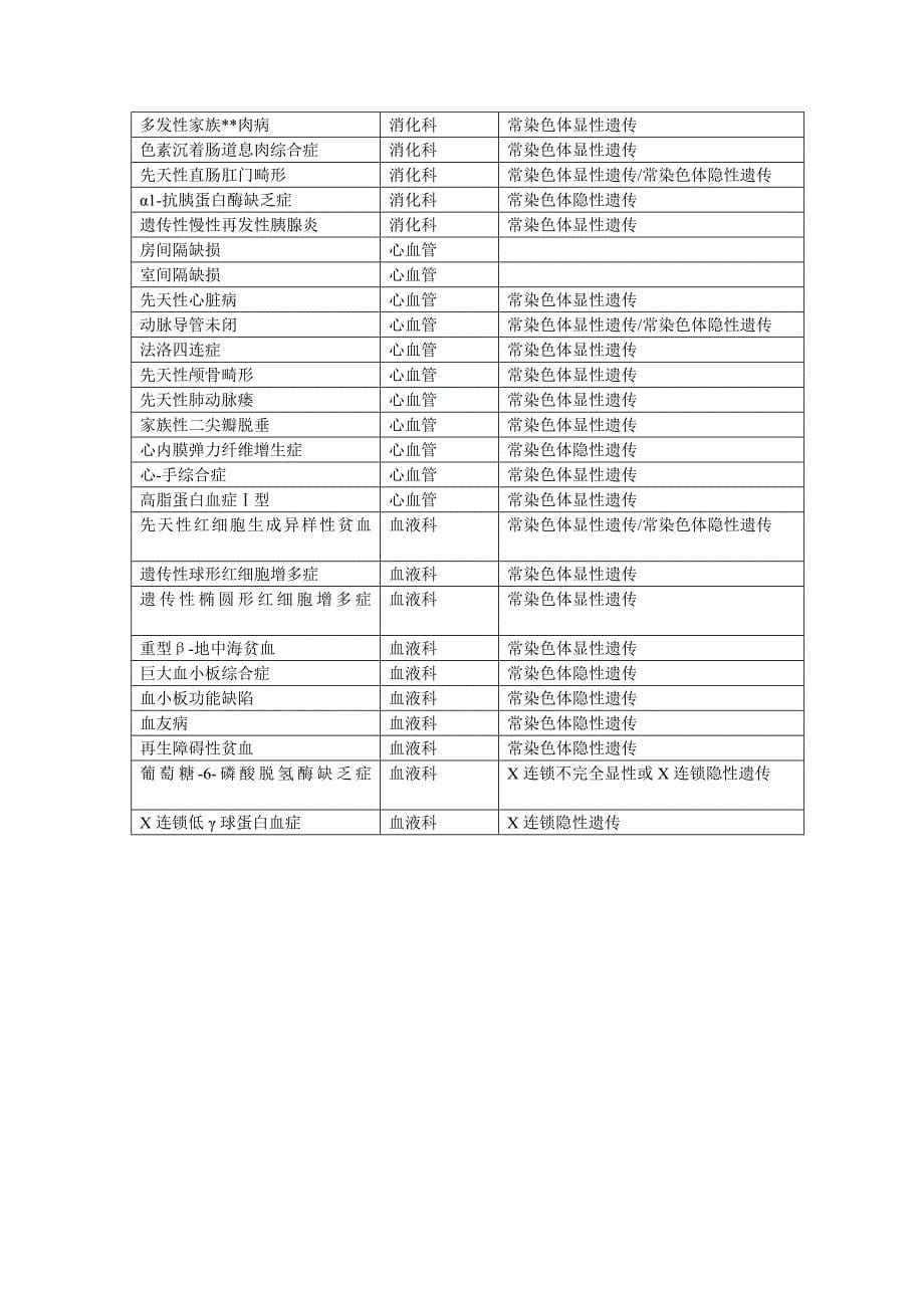 常见遗传病列表及所属科_第5页