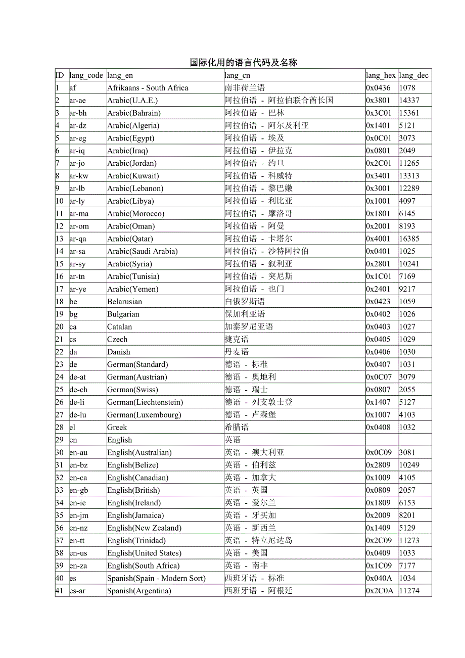 国际化通用的语言代码及名称_第1页