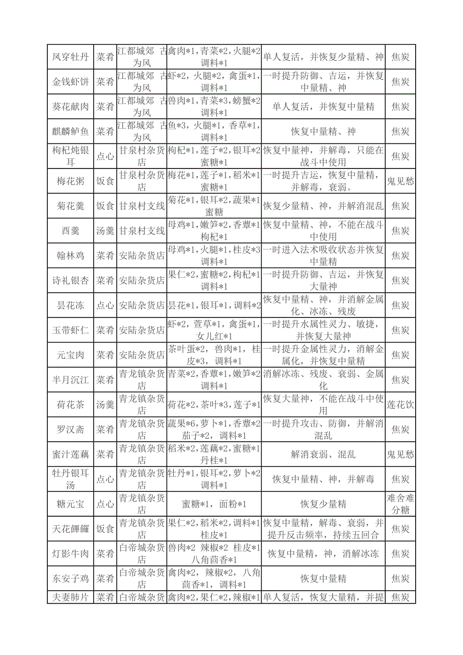 《古剑奇谭》烹饪灵兽家园系统(超级详细)_第2页