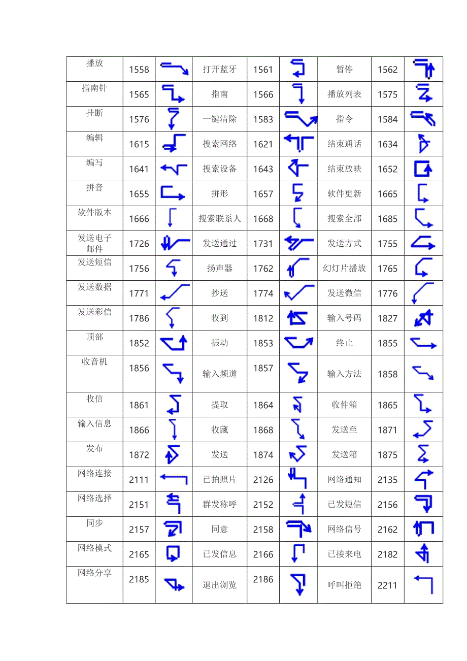 智能手机常用控制指令数码表及汉控手势图_第2页