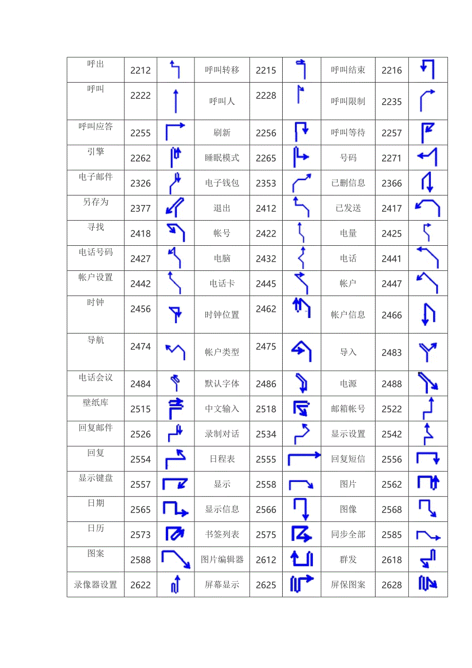 智能手机常用控制指令数码表及汉控手势图_第3页