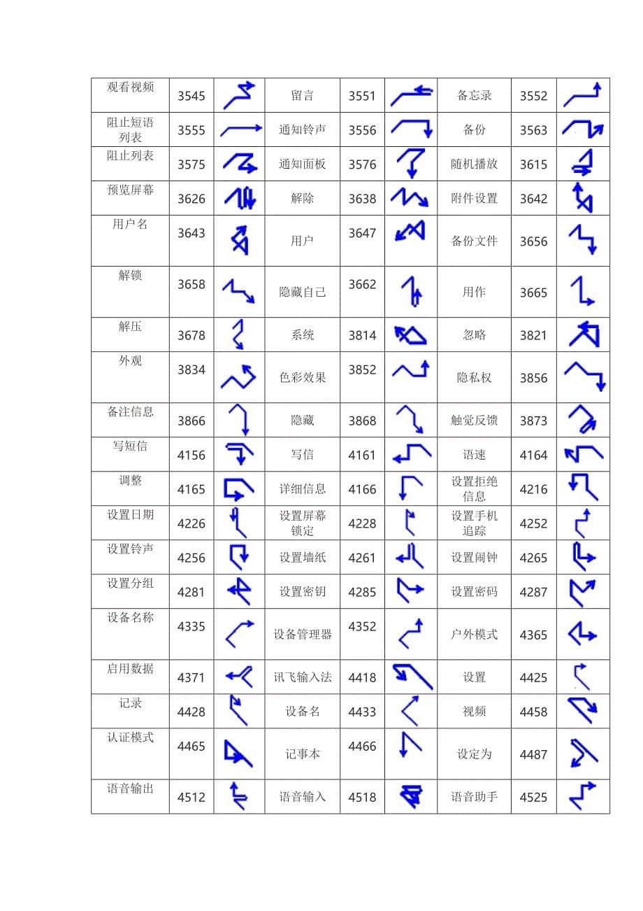 智能手机常用控制指令数码表及汉控手势图_第5页