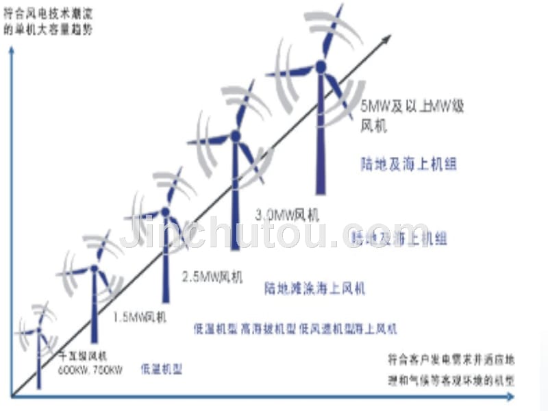 新能源概论-4-中国风力发电设备种类及生产厂商_第4页