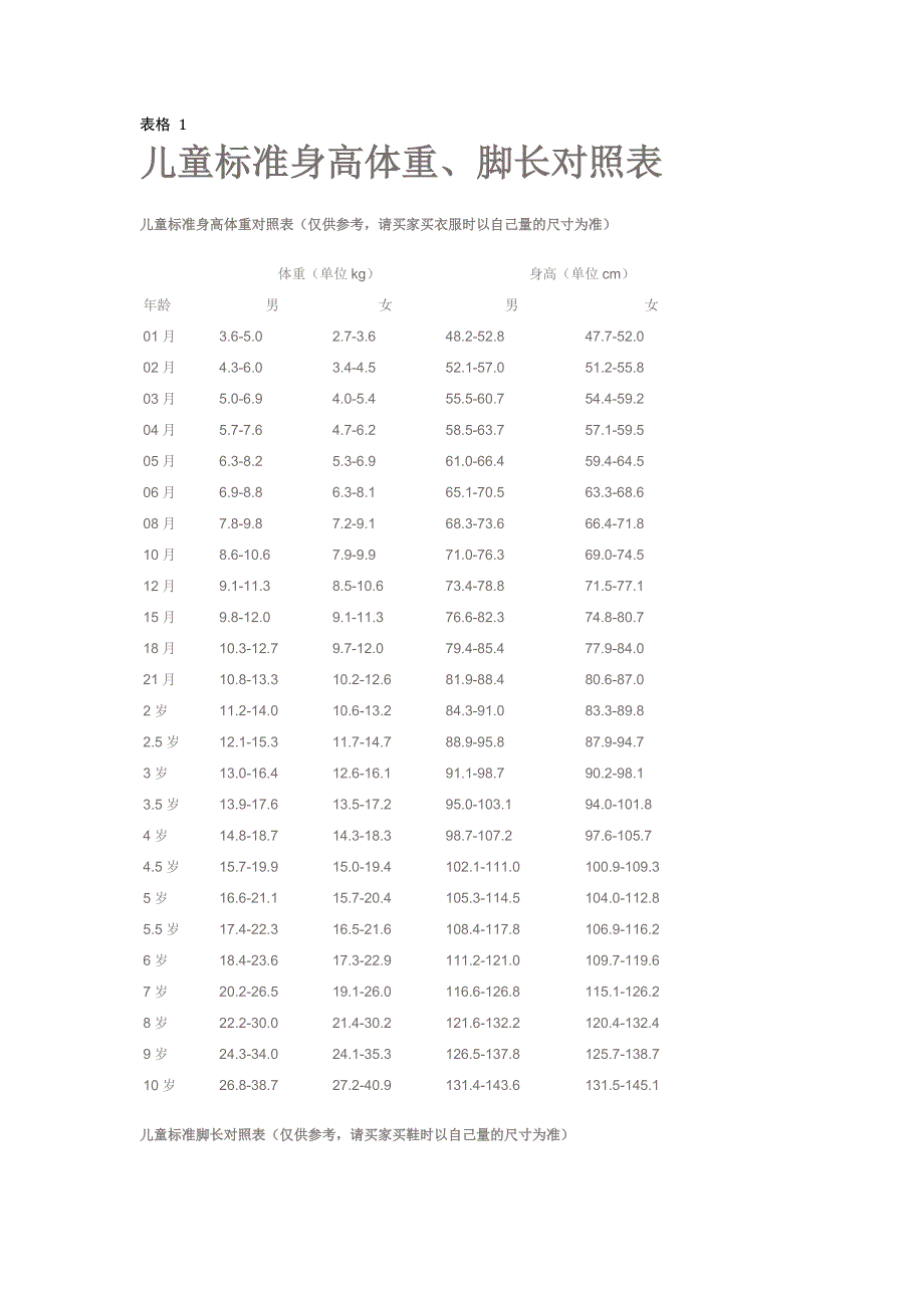 儿童标准身高体重、脚长对照表_第1页