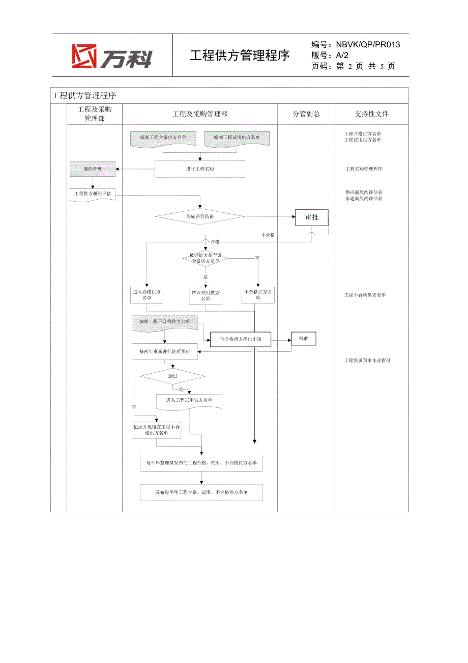 NBVK-QP-PR013工程供方管理程序_第2页