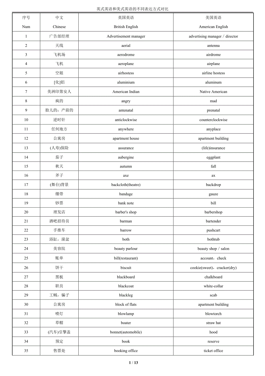 英式英语和美式英语的不同表达方式对比_第1页