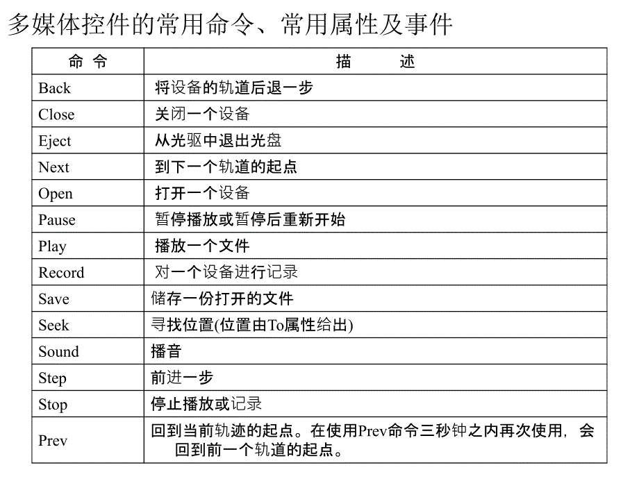 VisualBasic多媒体应用程序_第4页