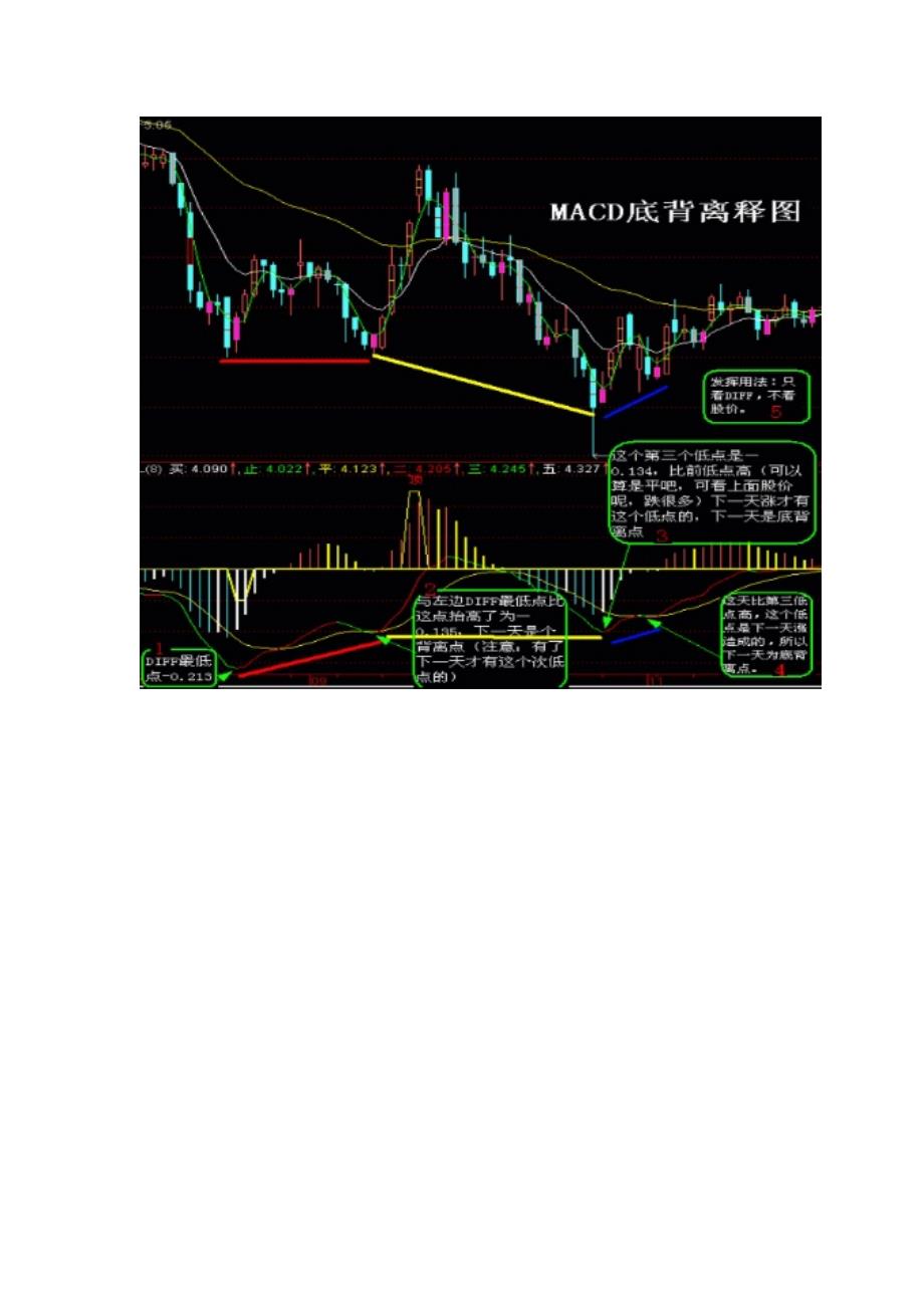 MACD顶背离和底背离在实战中的使用(配图详解一)_第4页