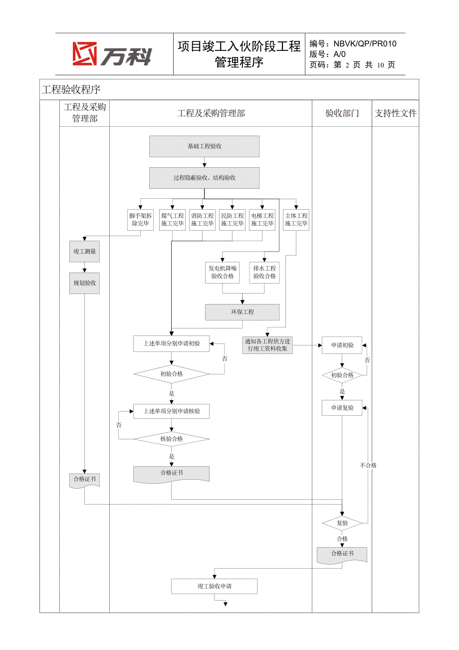 NBVK-QP-PR010项目竣工入伙阶段工程管理程序_第2页