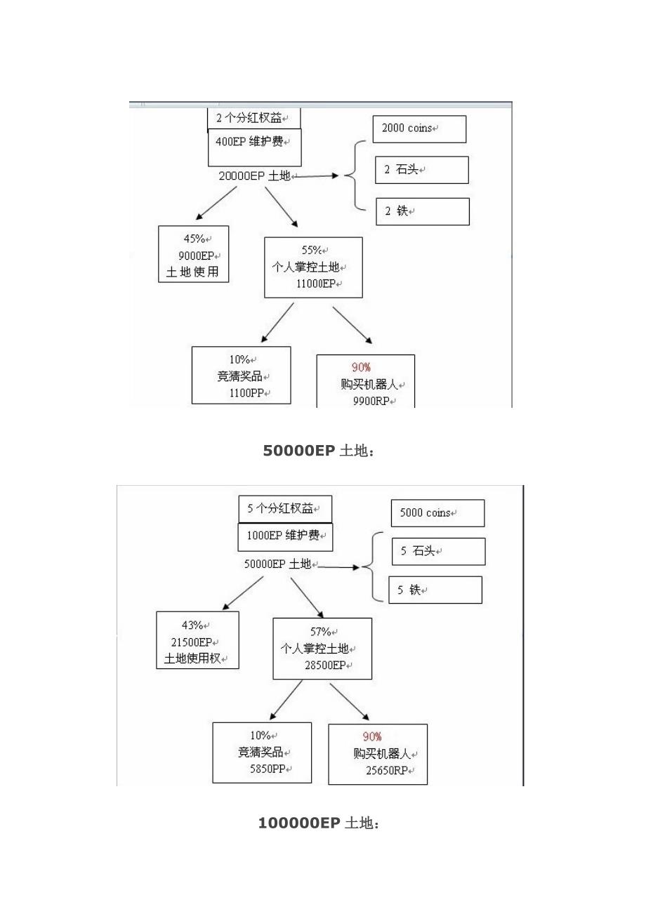 finnciti(FC)城市建设模拟游戏讲解1_第3页