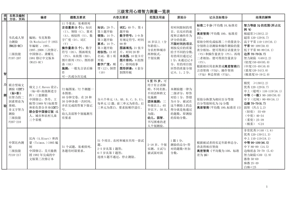 三级常用心理测量一览表da_第1页