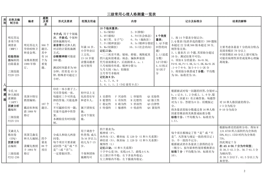 三级常用心理测量一览表da_第2页