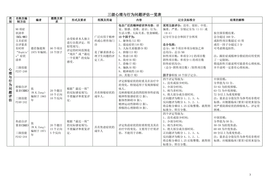 三级常用心理测量一览表da_第3页