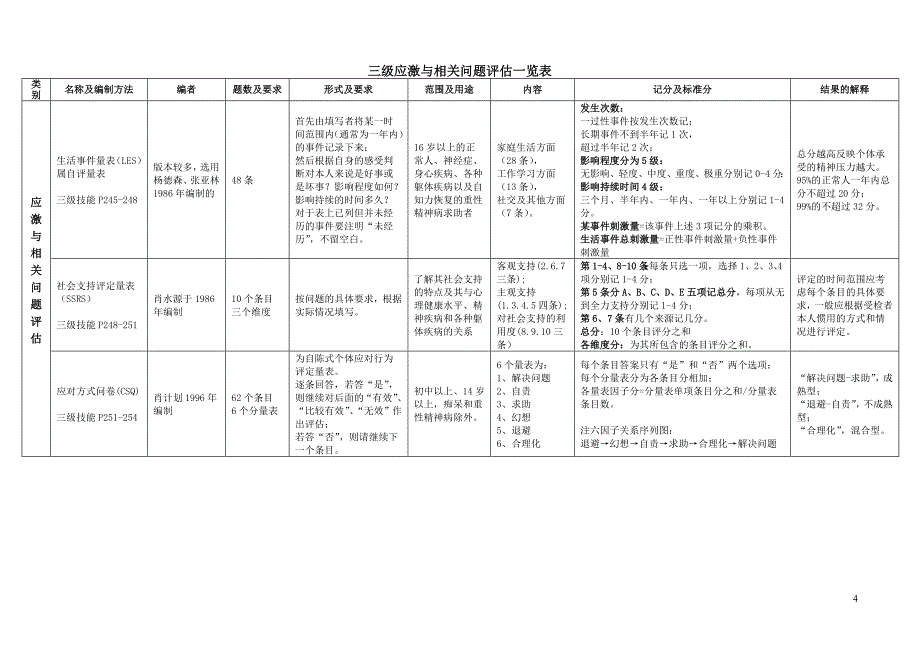 三级常用心理测量一览表da_第4页