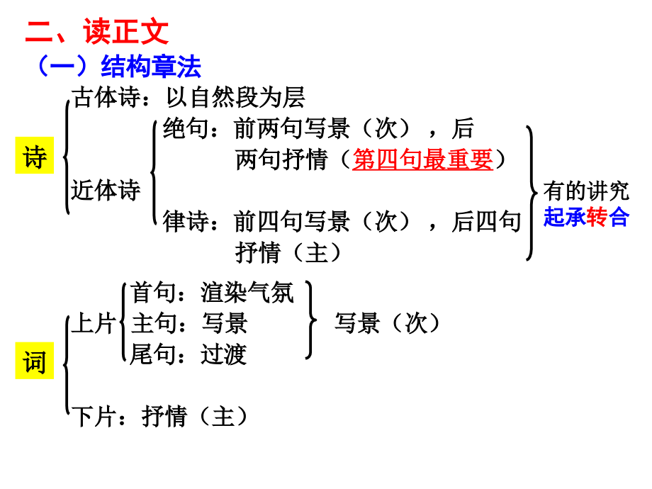 一轮复习诗歌鉴赏-自用终极版_第4页