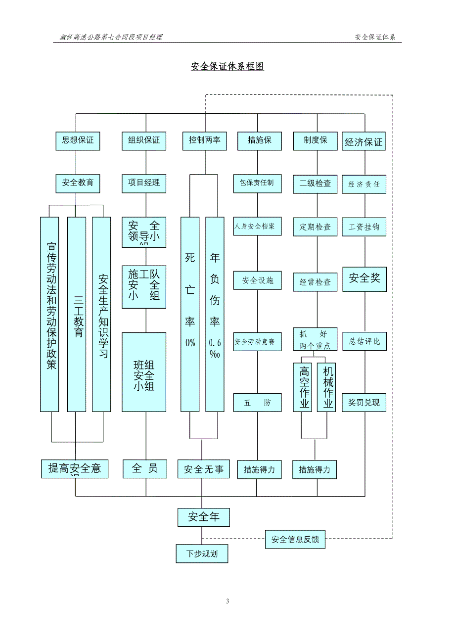 溆怀七标项目安全保证体系_第3页