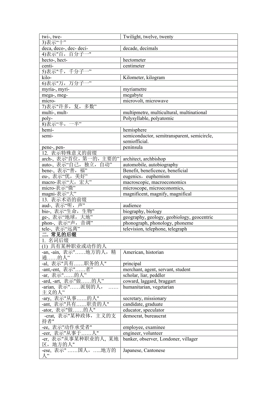 常见词缀词根表(按含义归类)_第3页