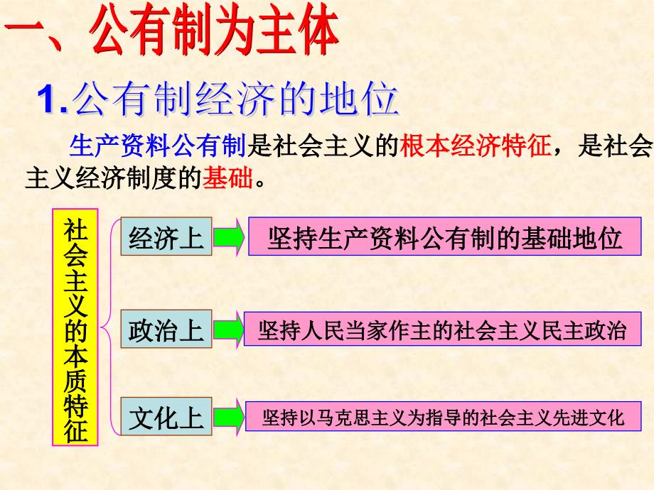 【政治】4.2《我国的基本经济制度》课件(人教版必修1)_第3页