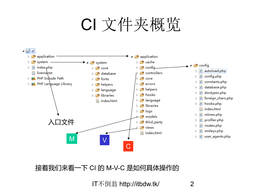 PHP框架之CodeIgniter用CI写一个简单的留言板_第2页