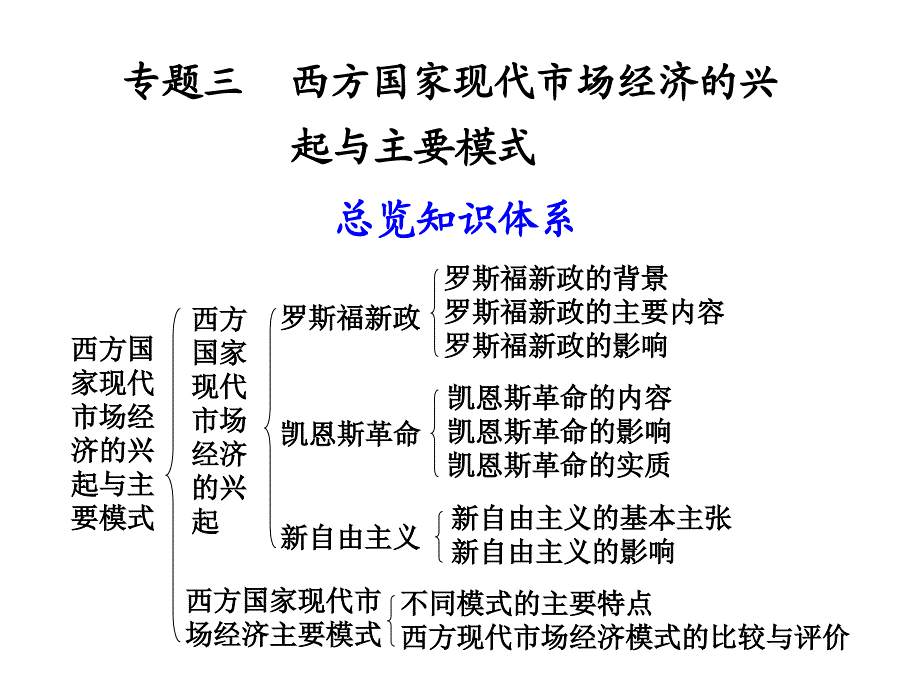 选修2专题三西方国家现代市场经济的兴起与主要模式_第1页