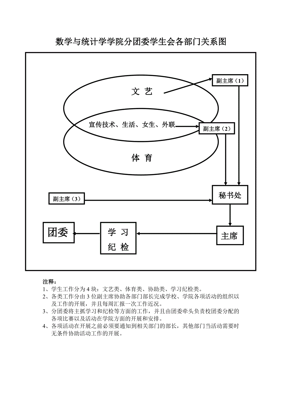 数学与统计学学院分团委学生会关系图_第1页