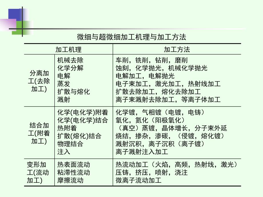 微细与超微细加工技术_第3页