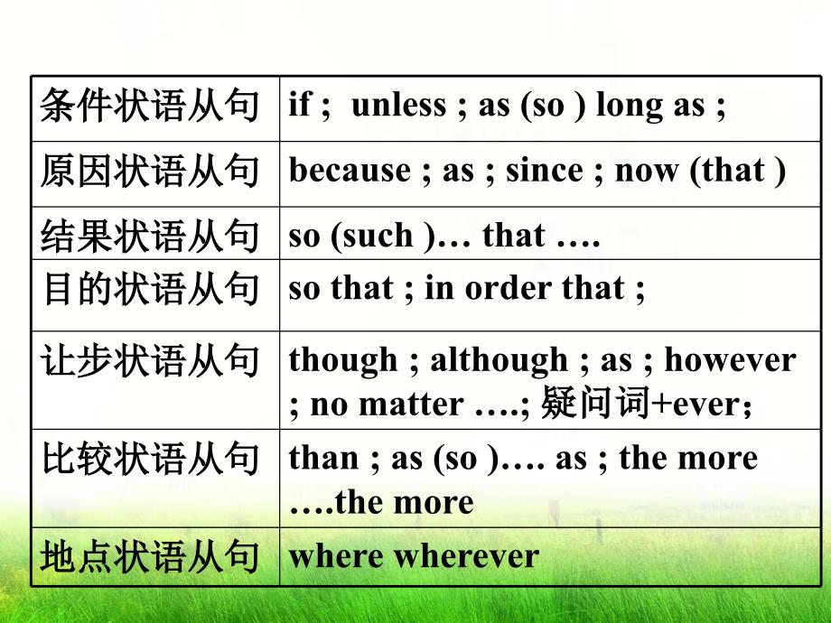 2013届九年级中考33个模块总复习课件——状语从句1_第4页