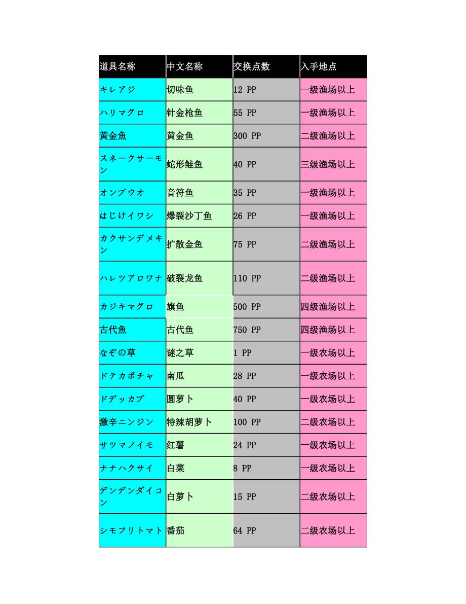 《猫猫村》物品获得地点详解_第1页