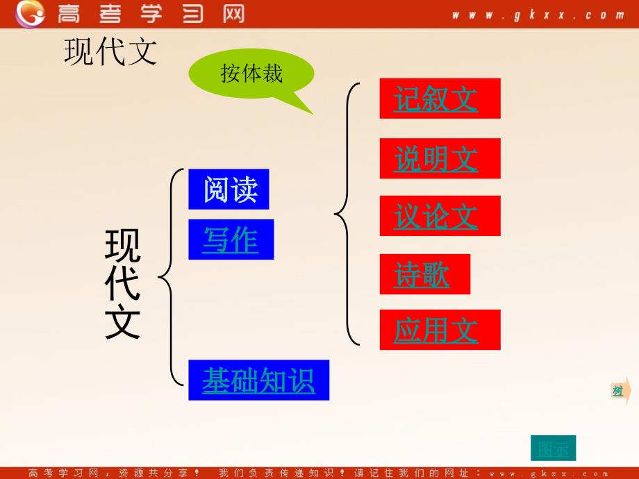 高考语文复习课件语文知识树_第4页