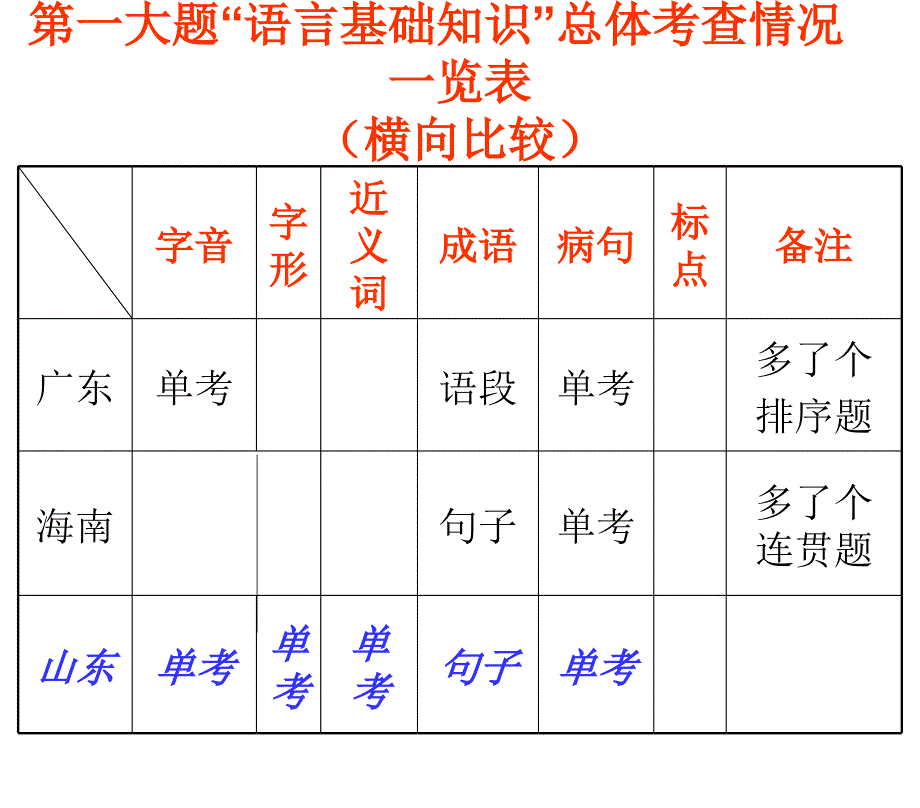 2011高考语言文字运用五题_第3页