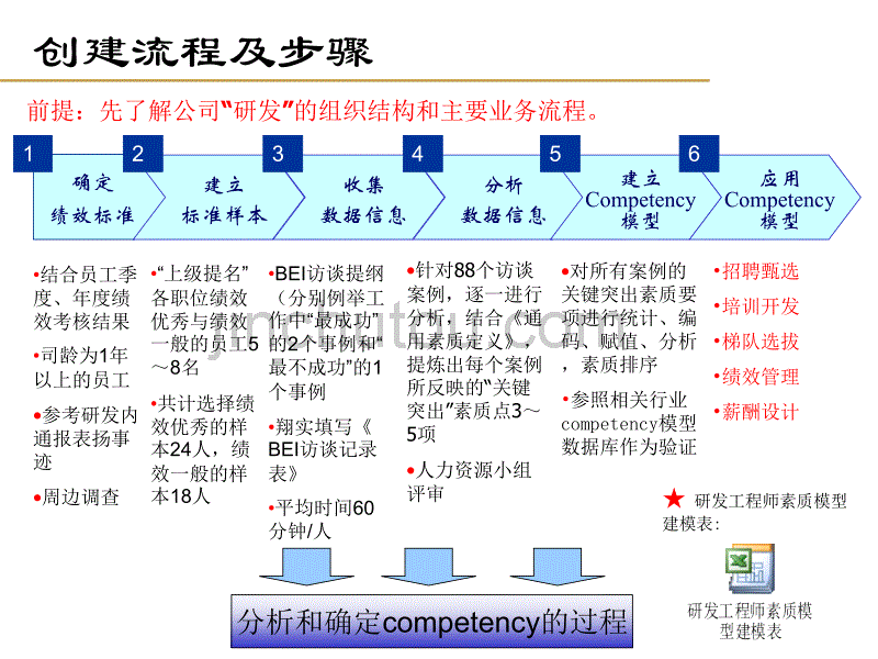 016研发胜任力素质模型的创建_第5页