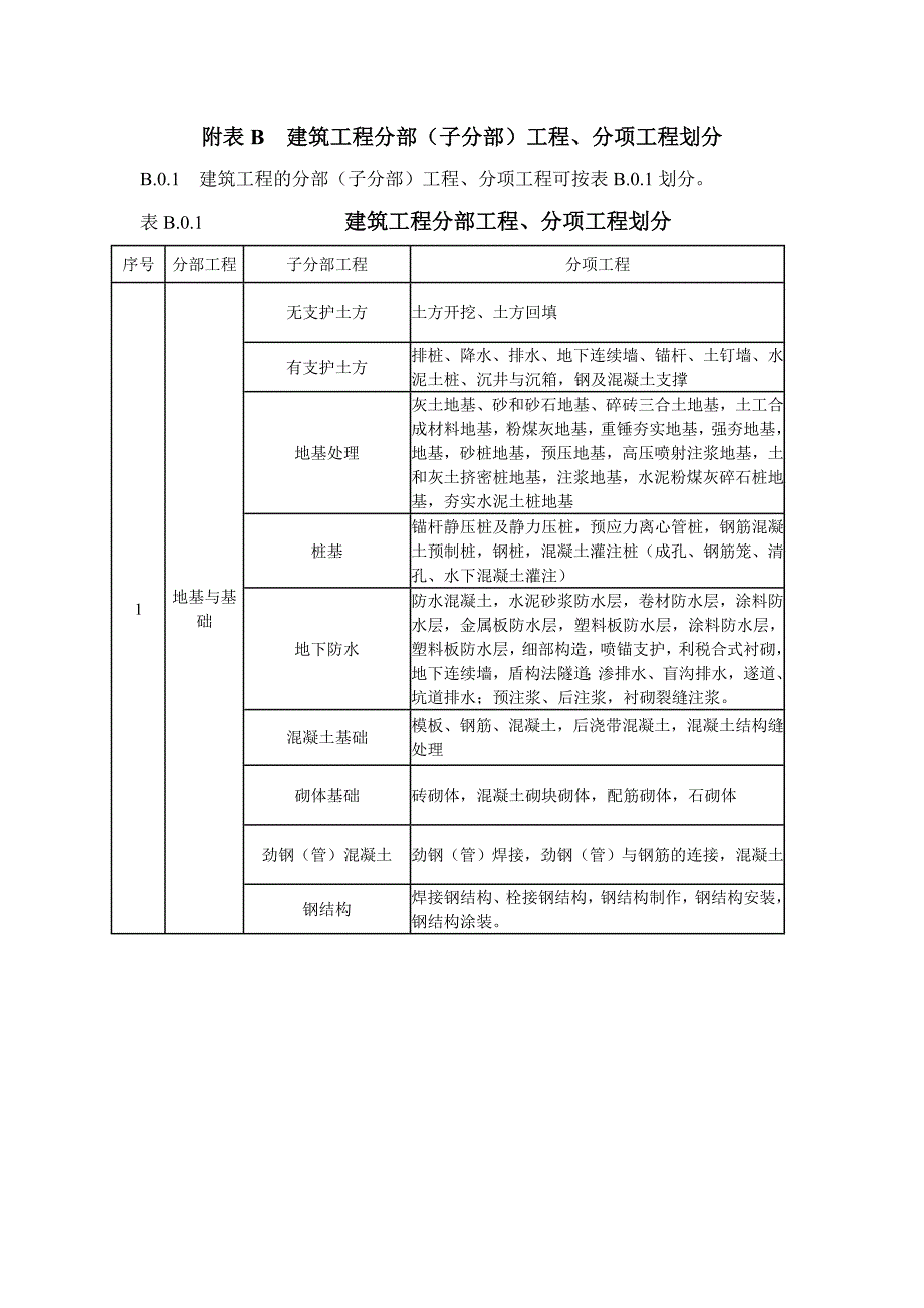 附表B建筑工程分部(子分部)工程、分项工程划分_第1页