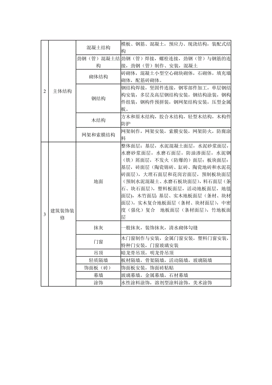 附表B建筑工程分部(子分部)工程、分项工程划分_第2页