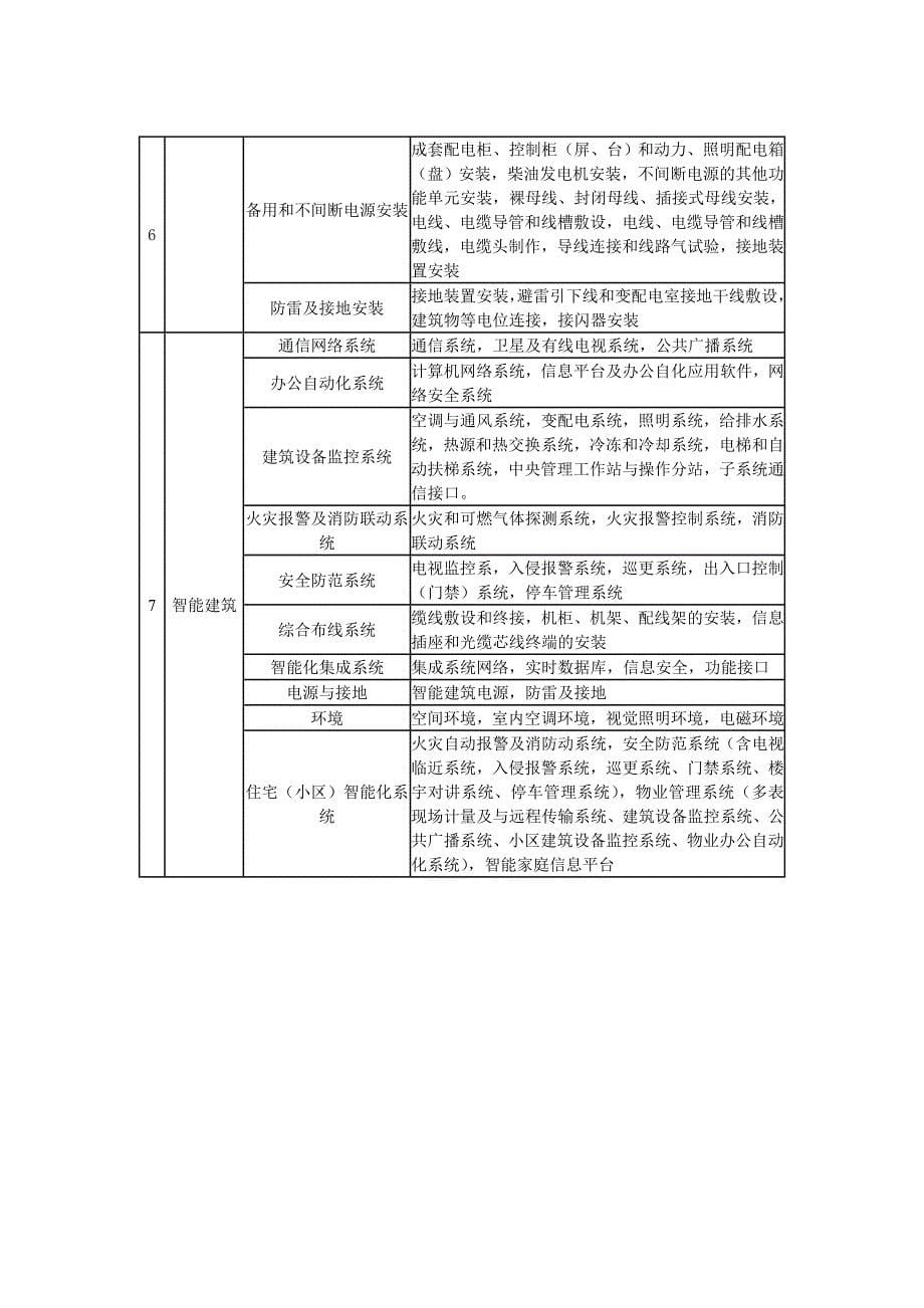 附表B建筑工程分部(子分部)工程、分项工程划分_第5页