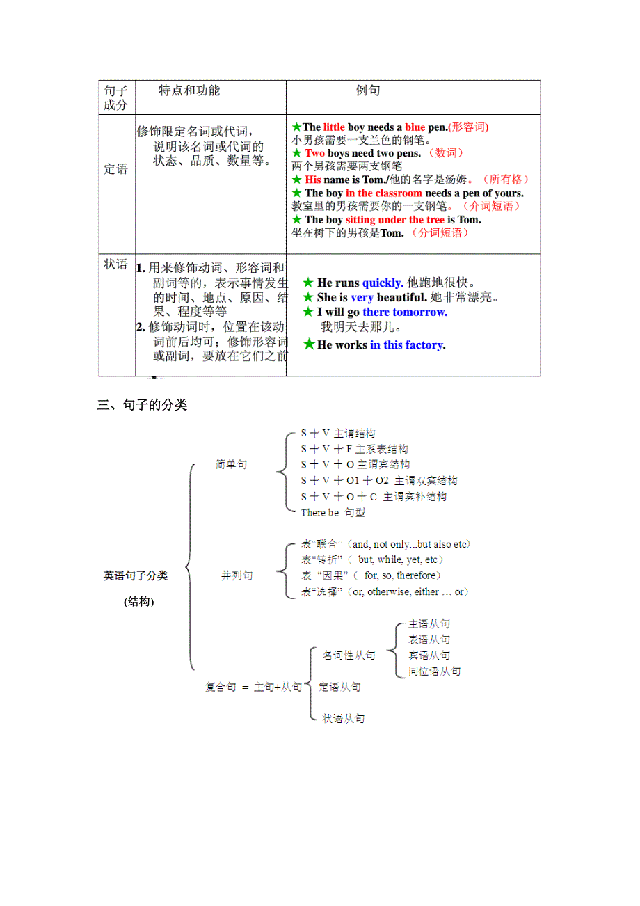 单词词性及句子成分基本讲解_第2页