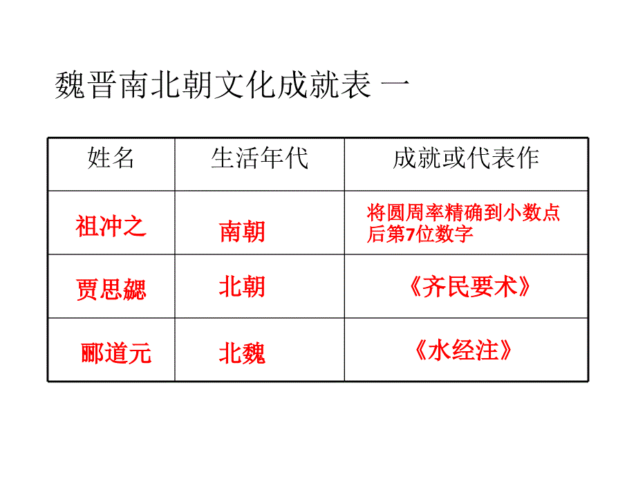 承上启下的魏晋南北朝文化_第3页