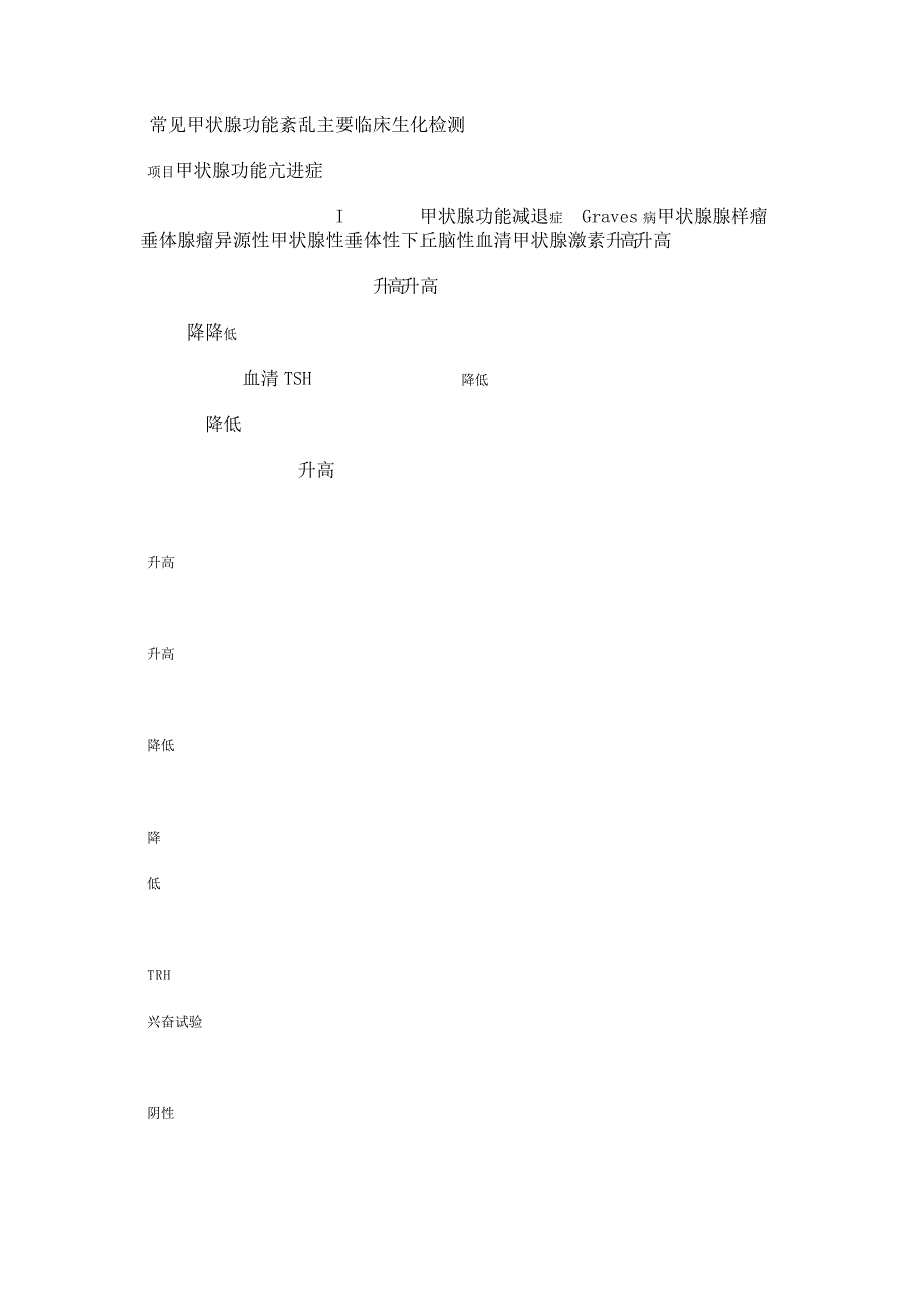 常见甲状腺功能紊乱主要临床生化检测_第1页