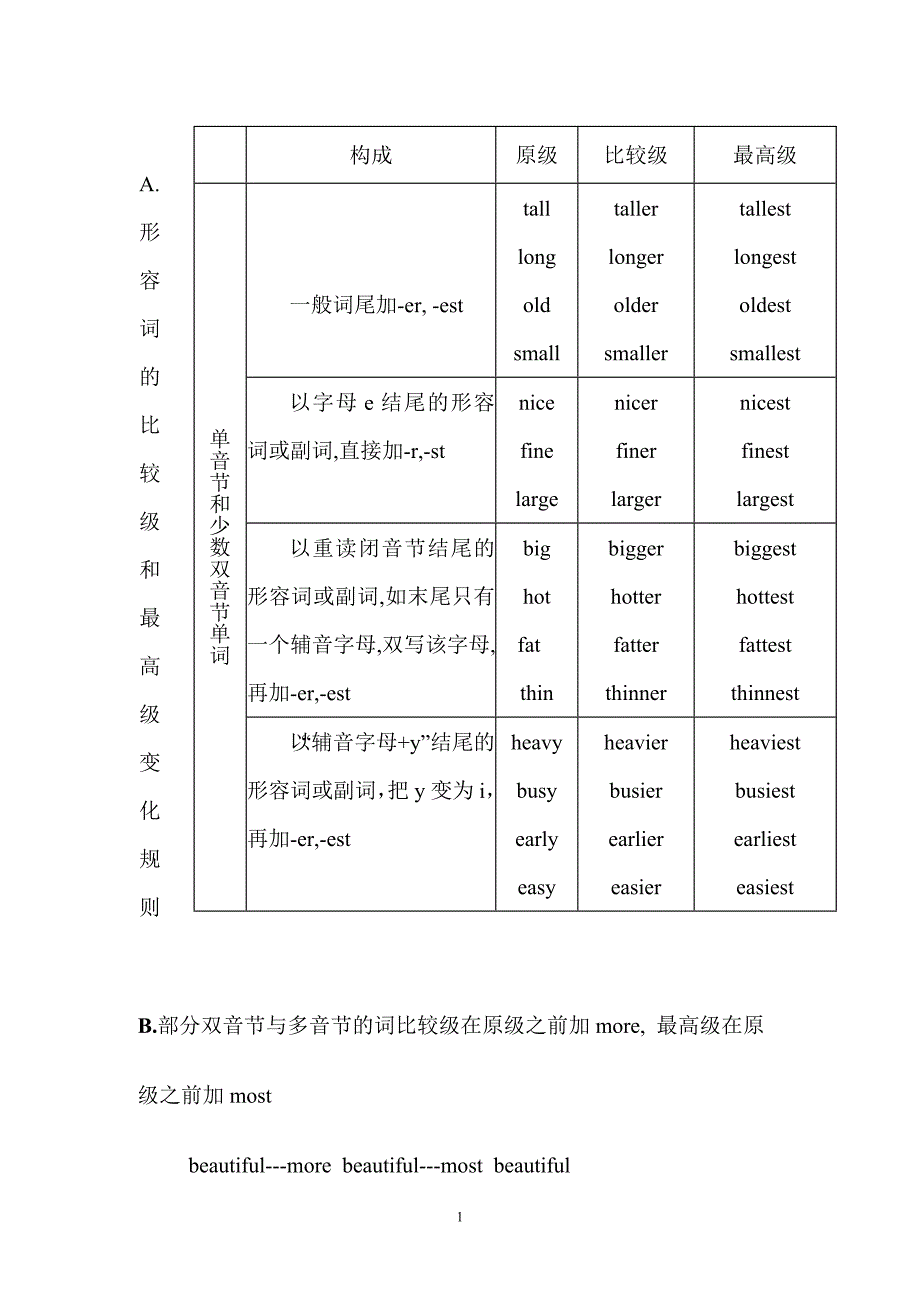 小学英语形容词比较级最高级重点讲解及练习·1_第1页