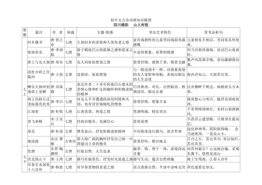 初中文言诗词曲知识梳理表(全面)_第1页