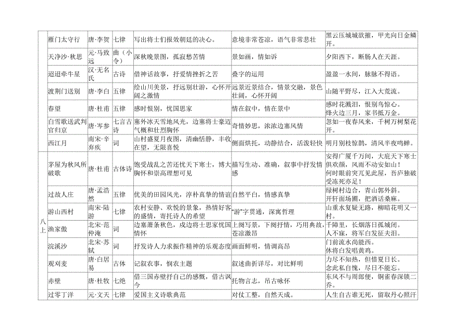 初中文言诗词曲知识梳理表(全面)_第2页