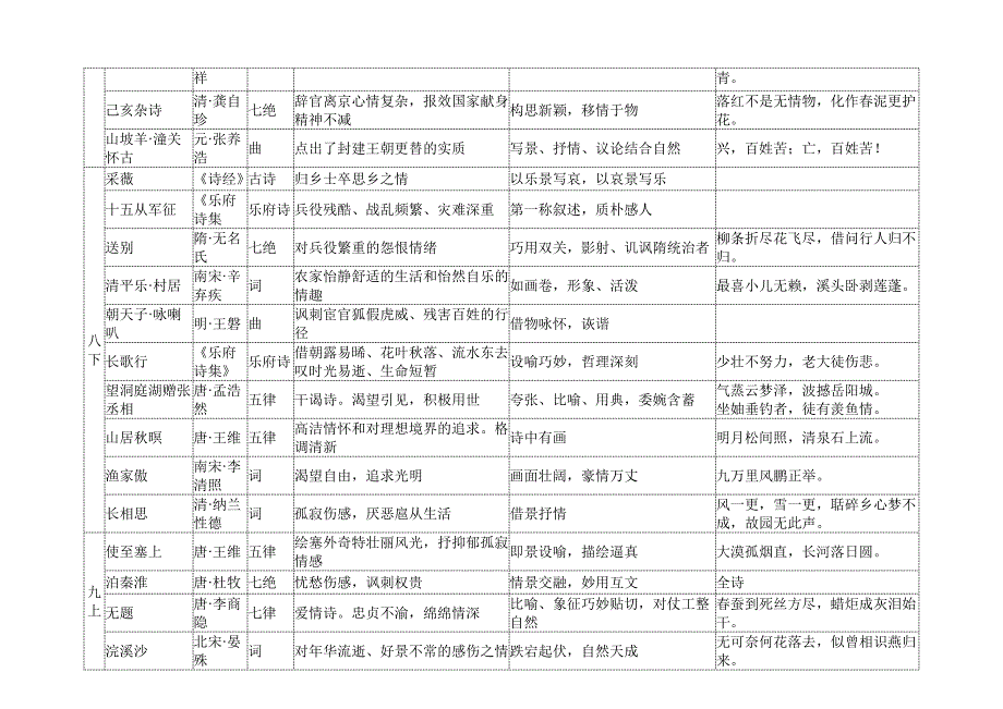 初中文言诗词曲知识梳理表(全面)_第3页