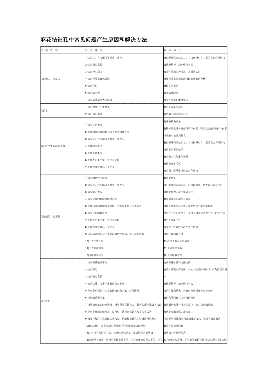 麻花钻钻孔中常见问题产生原因和解决方法_第1页