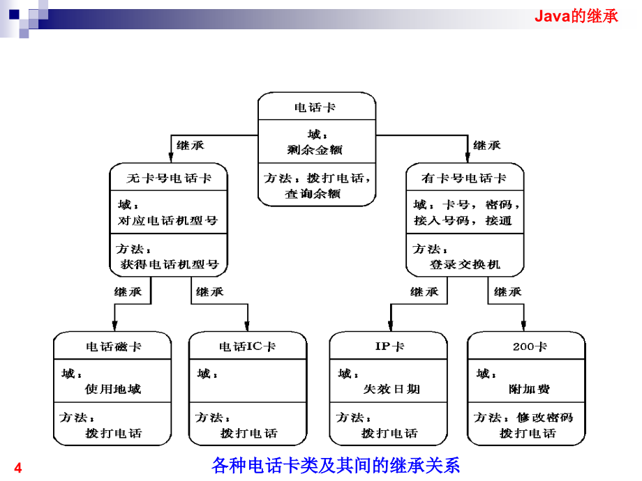 继承多态重载与接口_第4页