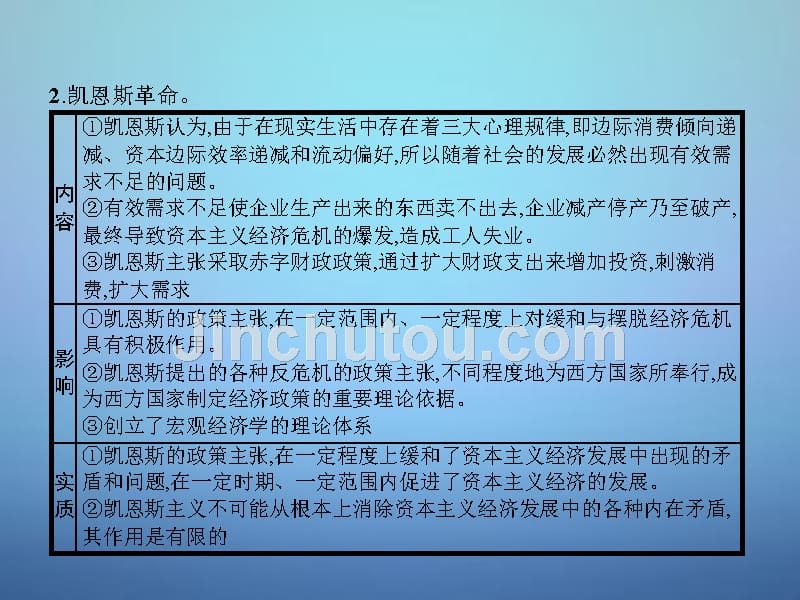 2015-2016学年高中政治 专题三 西方国家现代市场经济的兴起与主要模式专题整合课件 新人教版选修2_第5页