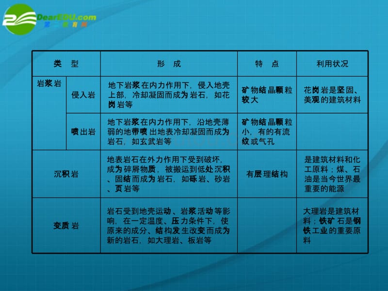 第3单地壳物质的组成与循环地壳变动与地表形态课件_第3页