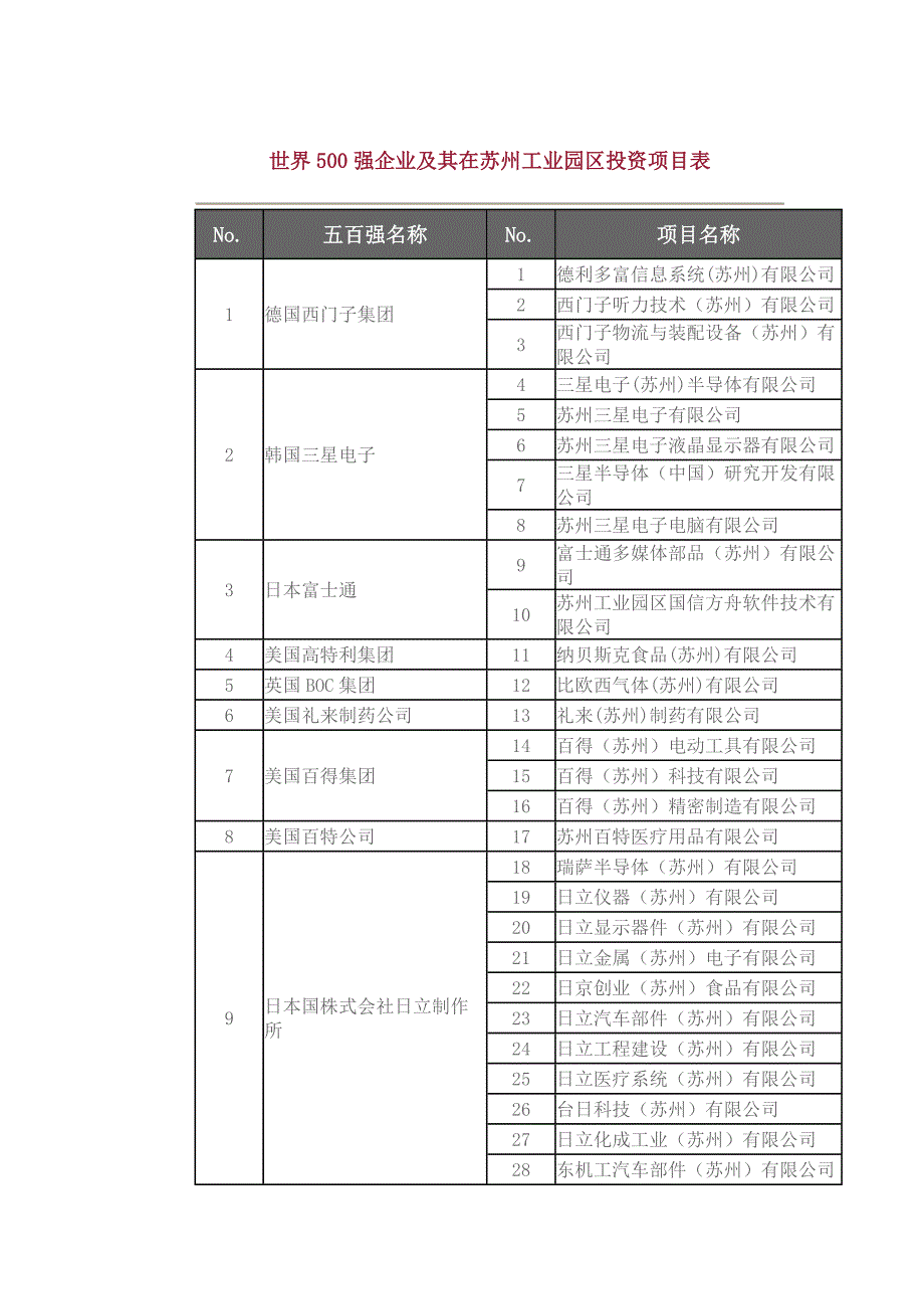 苏州工业园区世界500强企业_第1页